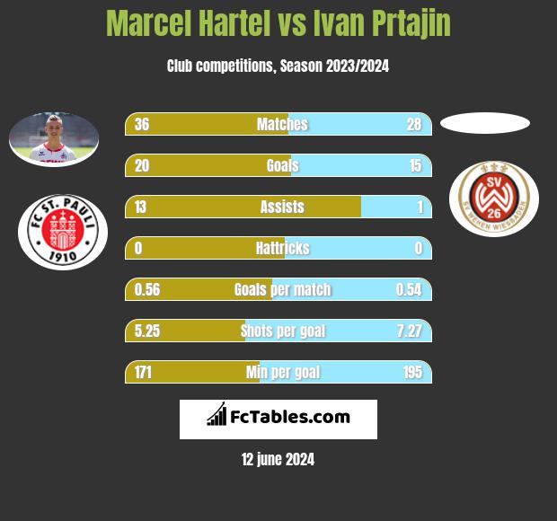 Marcel Hartel vs Ivan Prtajin h2h player stats