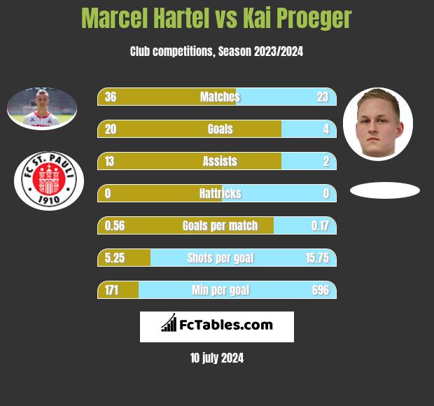 Marcel Hartel vs Kai Proeger h2h player stats