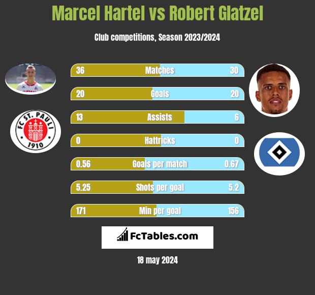 Marcel Hartel vs Robert Glatzel h2h player stats
