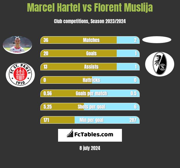 Marcel Hartel vs Florent Muslija h2h player stats