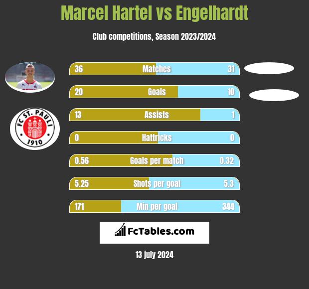 Marcel Hartel vs Engelhardt h2h player stats