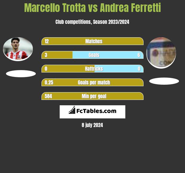 Marcello Trotta vs Andrea Ferretti h2h player stats