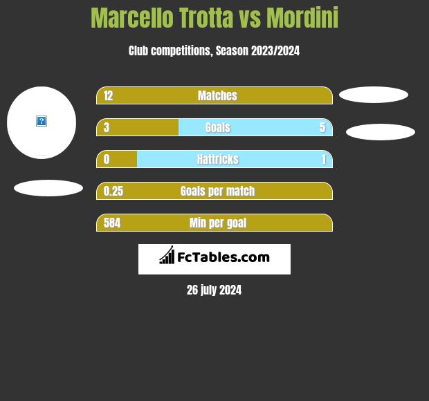 Marcello Trotta vs Mordini h2h player stats