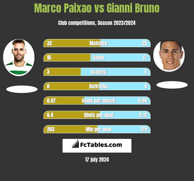 Marco Paixao vs Gianni Bruno h2h player stats