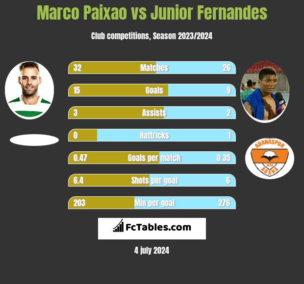 Marco Paixao vs Junior Fernandes h2h player stats