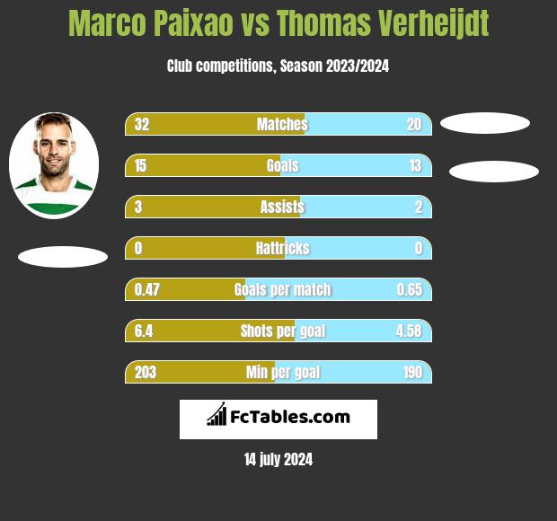 Marco Paixao vs Thomas Verheijdt h2h player stats
