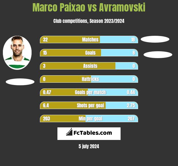 Marco Paixao vs Avramovski h2h player stats