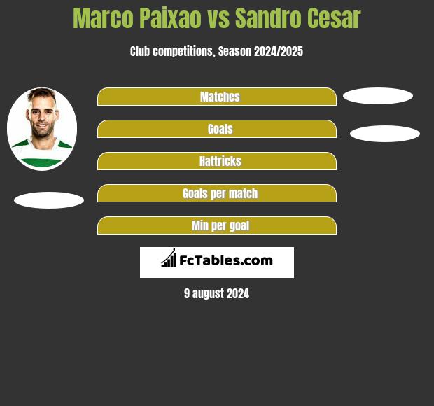 Marco Paixao vs Sandro Cesar h2h player stats