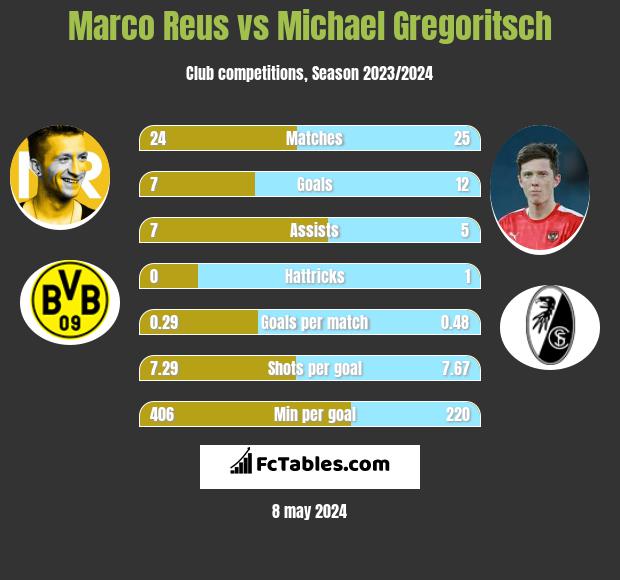 Marco Reus vs Michael Gregoritsch h2h player stats