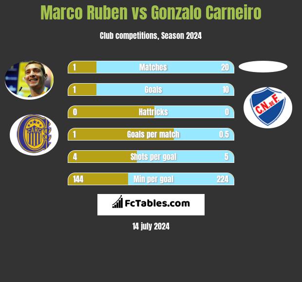 Marco Ruben vs Gonzalo Carneiro h2h player stats