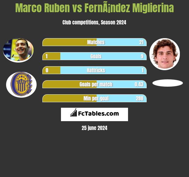 Marco Ruben vs FernÃ¡ndez Miglierina h2h player stats