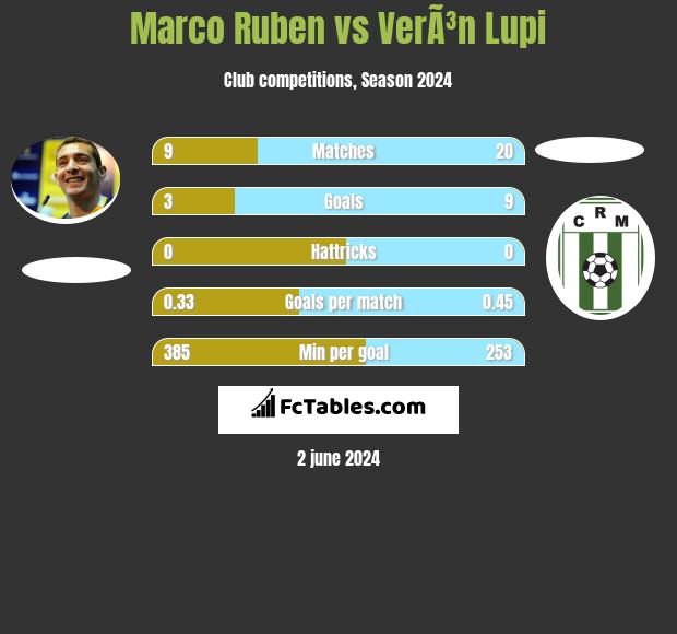 Marco Ruben vs VerÃ³n Lupi h2h player stats