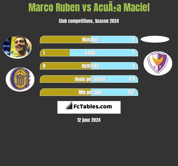 Marco Ruben vs AcuÃ±a Maciel h2h player stats