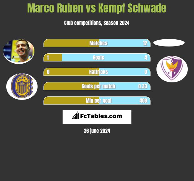 Marco Ruben vs Kempf Schwade h2h player stats