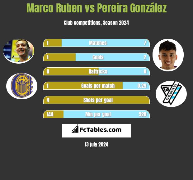 Marco Ruben vs Pereira González h2h player stats