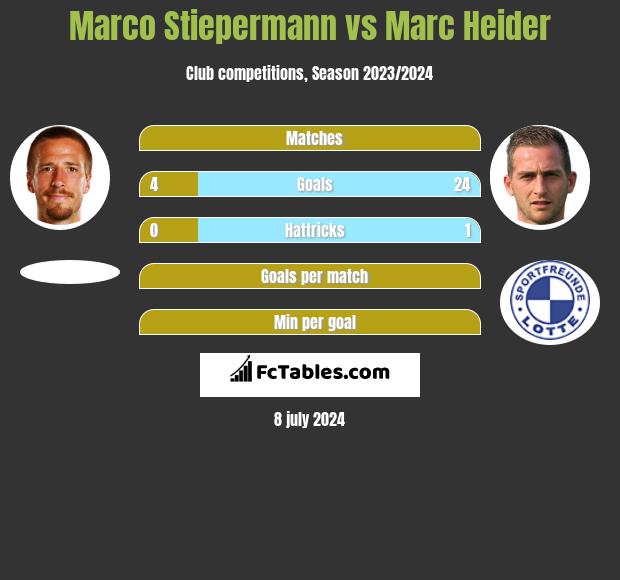 Marco Stiepermann vs Marc Heider h2h player stats