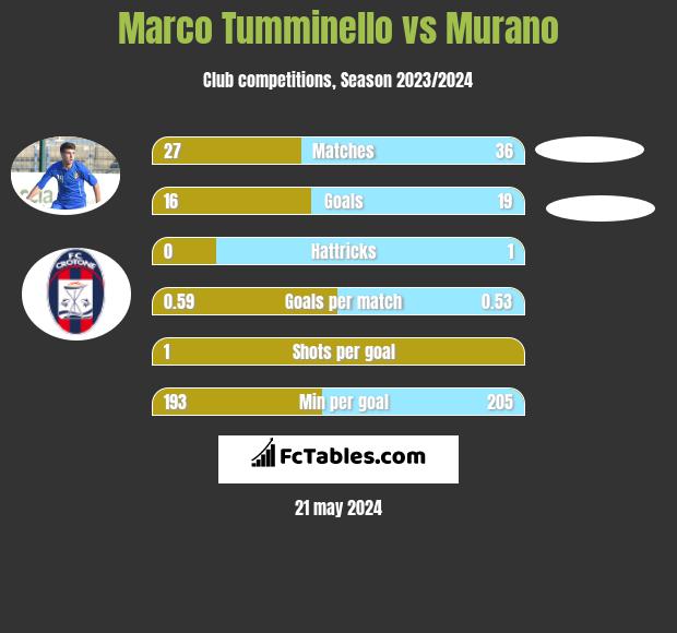 Marco Tumminello vs Murano h2h player stats