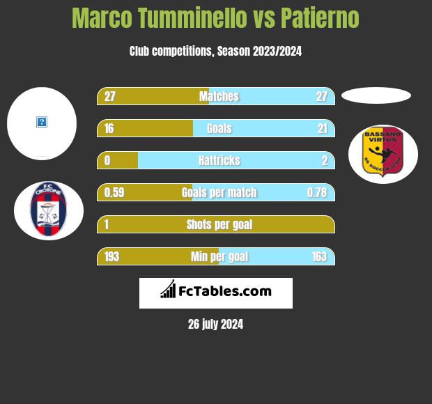 Marco Tumminello vs Patierno h2h player stats