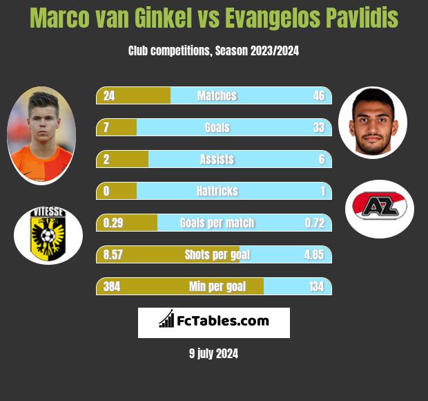 Marco van Ginkel vs Evangelos Pavlidis h2h player stats