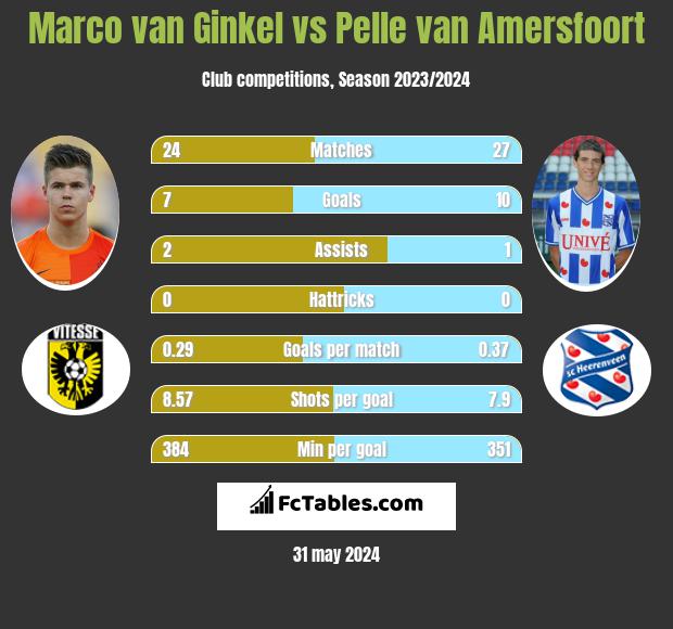 Marco van Ginkel vs Pelle van Amersfoort h2h player stats