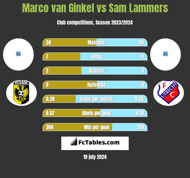 Marco van Ginkel vs Sam Lammers h2h player stats