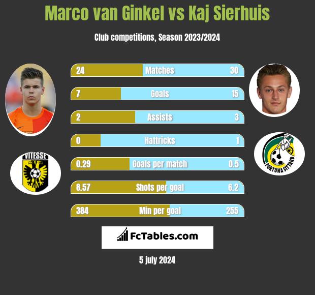 Marco van Ginkel vs Kaj Sierhuis h2h player stats