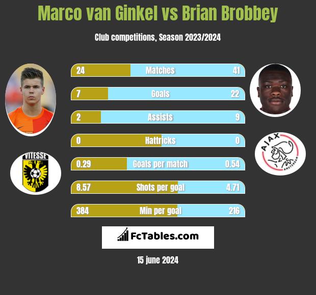 Marco van Ginkel vs Brian Brobbey h2h player stats