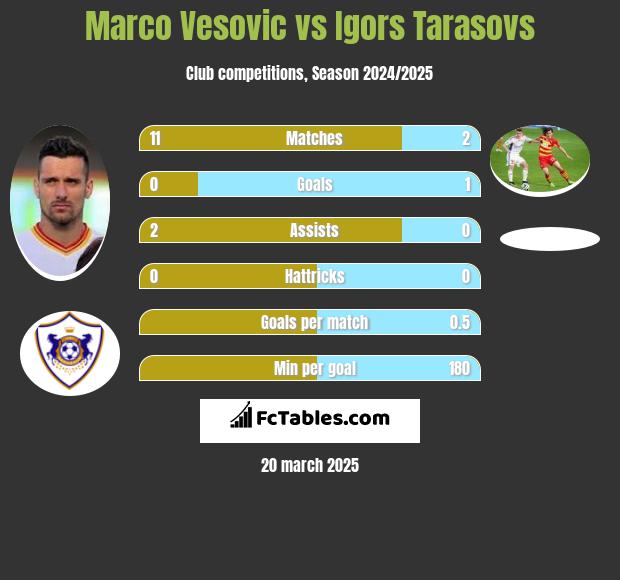 Igors Tarasovs - Player profile 2023