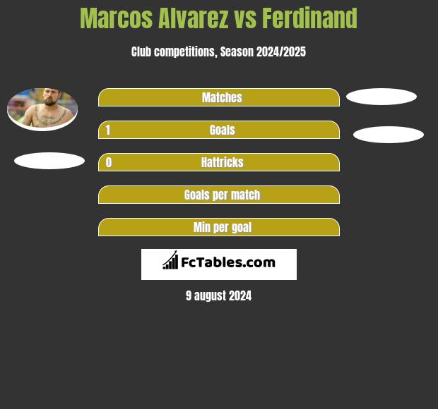 Marcos Alvarez vs Ferdinand h2h player stats