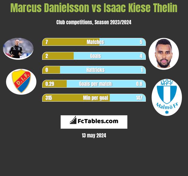 Marcus Danielsson vs Isaac Kiese Thelin h2h player stats