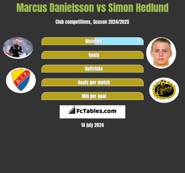 Marcus Danielsson vs Simon Hedlund h2h player stats