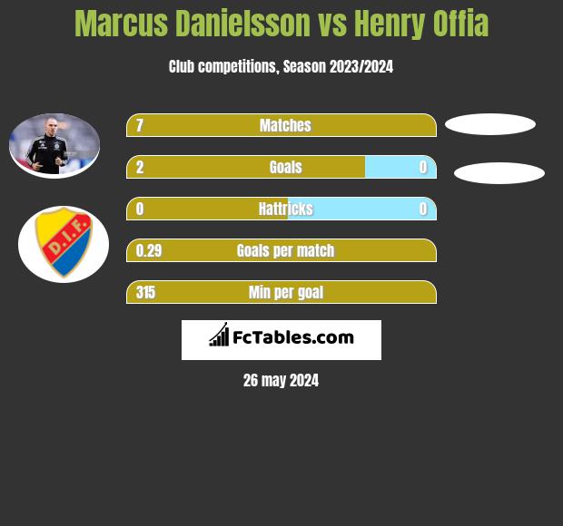 Marcus Danielsson vs Henry Offia h2h player stats