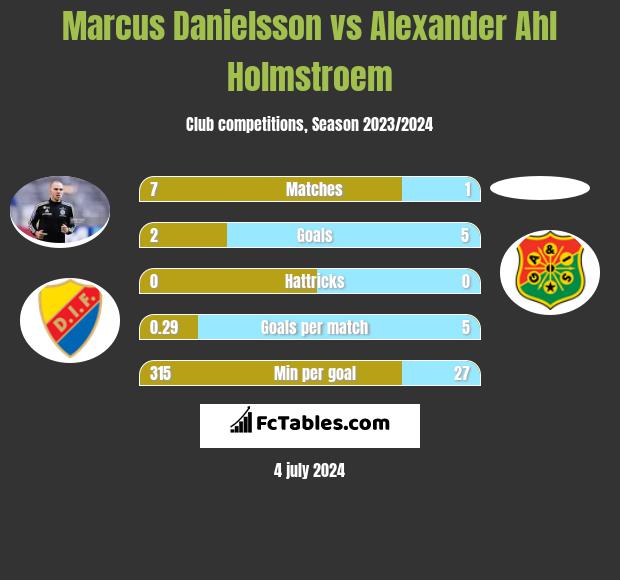 Marcus Danielsson vs Alexander Ahl Holmstroem h2h player stats