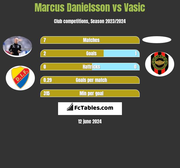 Marcus Danielsson vs Vasic h2h player stats