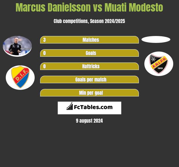 Marcus Danielsson vs Muati Modesto h2h player stats