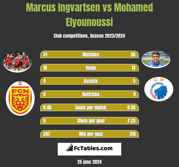 Marcus Ingvartsen vs Mohamed Elyounoussi h2h player stats