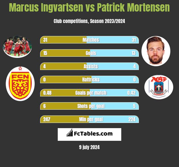 Marcus Ingvartsen vs Patrick Mortensen h2h player stats
