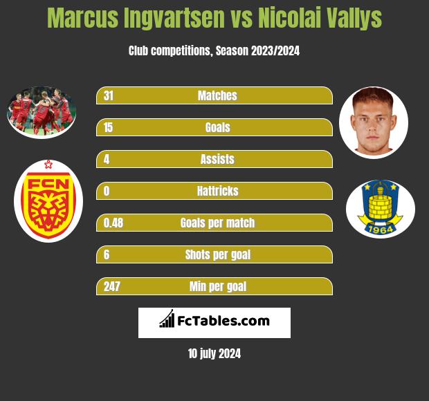Marcus Ingvartsen vs Nicolai Vallys h2h player stats