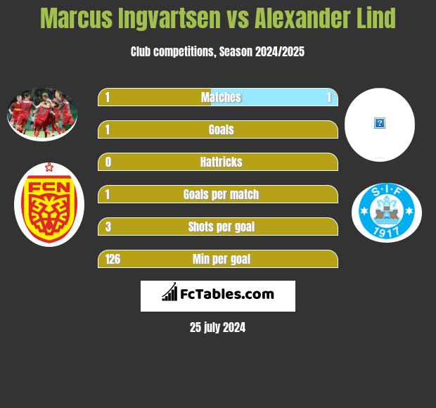 Marcus Ingvartsen vs Alexander Lind h2h player stats
