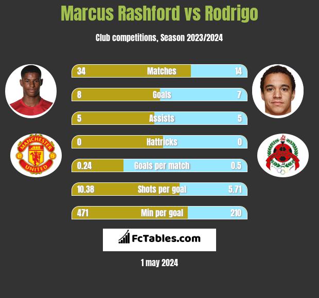 Marcus Rashford vs Rodrigo h2h player stats