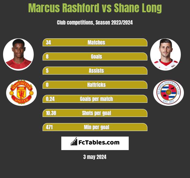 Marcus Rashford vs Shane Long h2h player stats