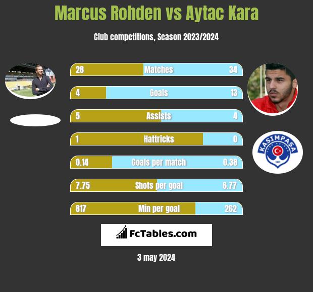 Marcus Rohden vs Aytac Kara h2h player stats