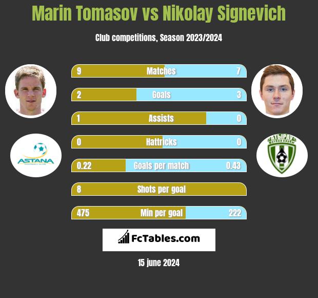 Marin Tomasov vs Nikolay Signevich h2h player stats