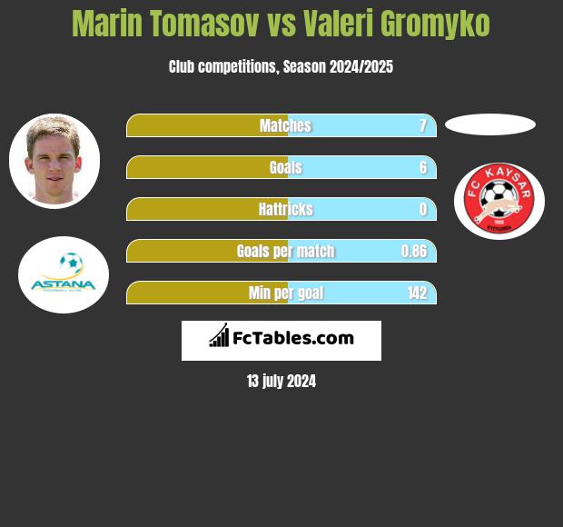 Marin Tomasov vs Valeri Gromyko h2h player stats