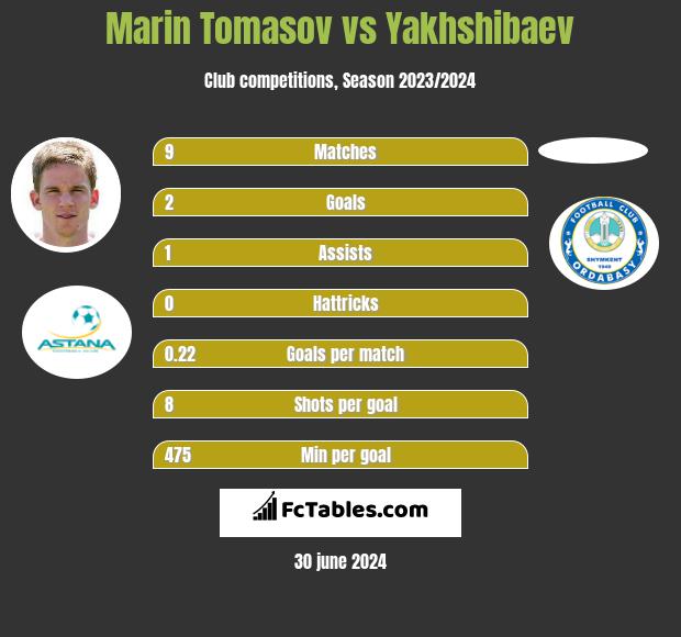 Marin Tomasov vs Yakhshibaev h2h player stats