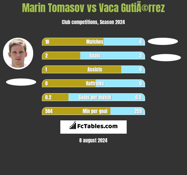 Marin Tomasov vs Vaca GutiÃ©rrez h2h player stats