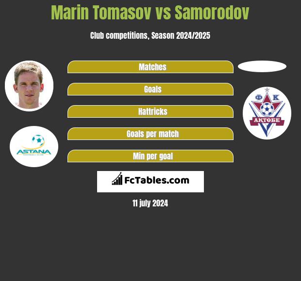 Marin Tomasov vs Samorodov h2h player stats