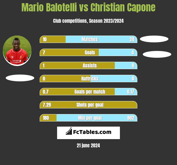 Mario Balotelli vs Christian Capone - Compare two players ...
