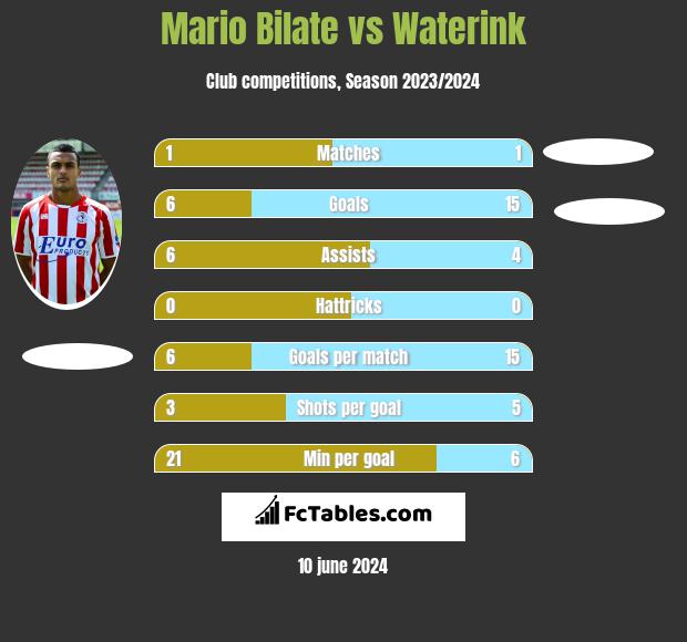 Mario Bilate vs Waterink h2h player stats