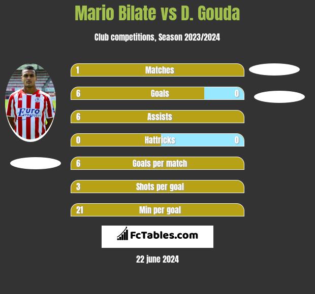 Mario Bilate vs D. Gouda h2h player stats